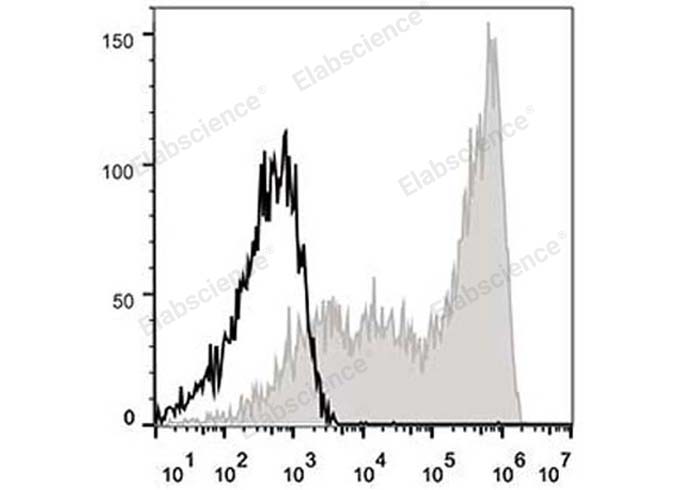 Валидация Elabscience E-AB-F1052E