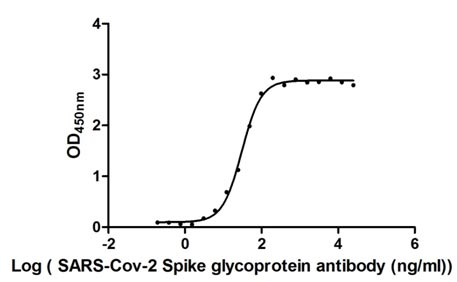 Функциональный ИФА: связывание SARS-CoV-2-S1-RBD с антителом к S-белку