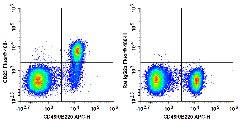 Валидация AssayVector FCM - FCE3144 (495)