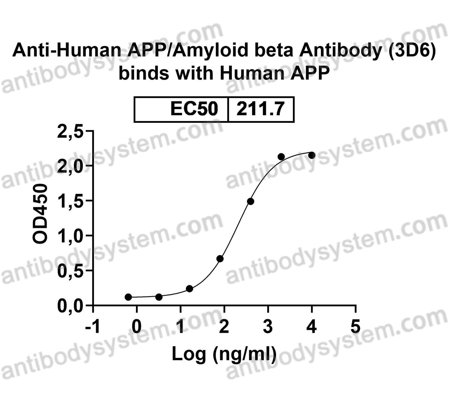 Валидация AntibodySystem EHC12501
