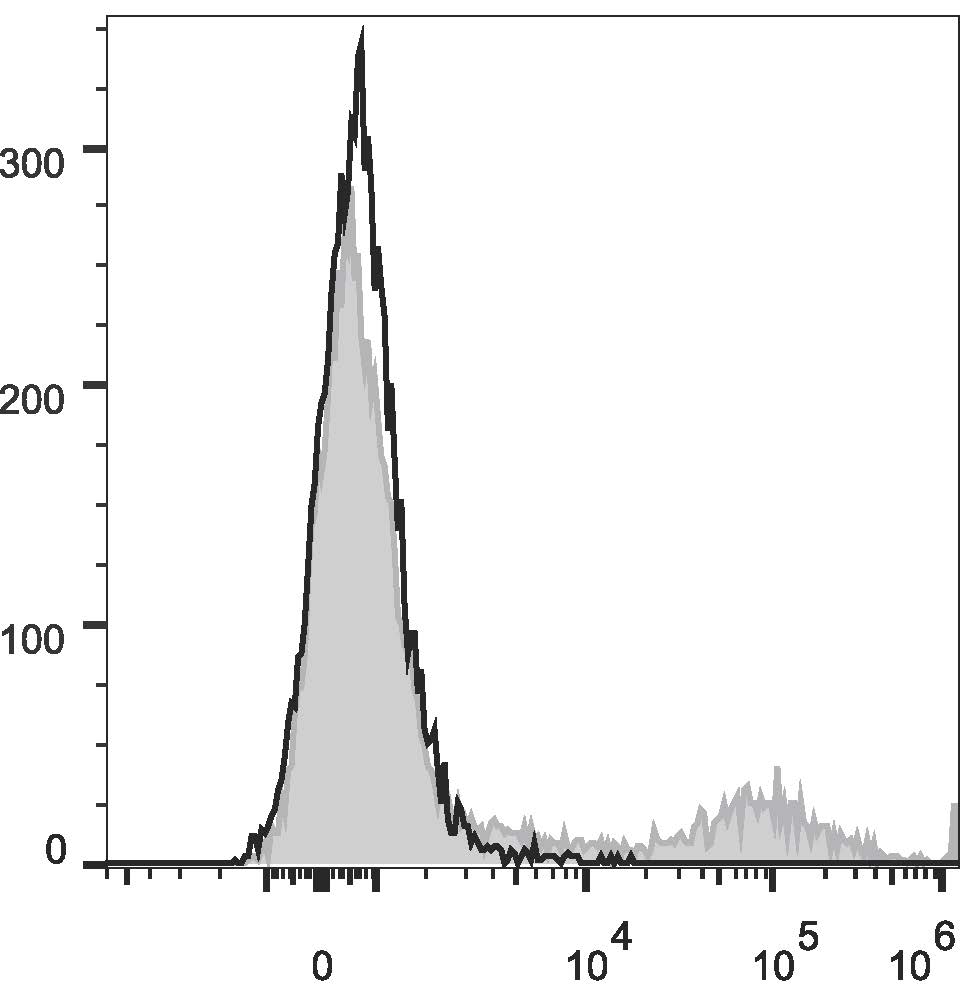 Валидация AssayVector FCM - FCE2526 (1518)