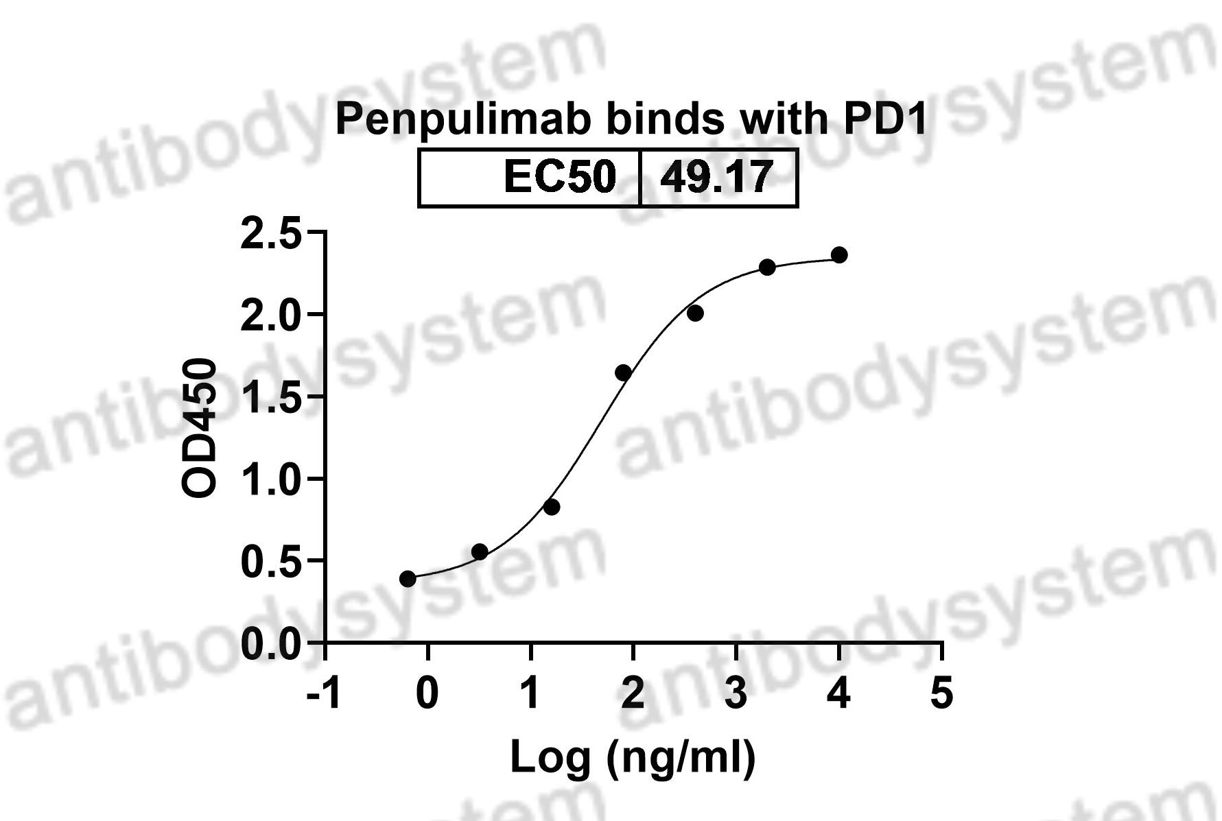 Валидация Bioactivity - AntibodySystem DHH02225