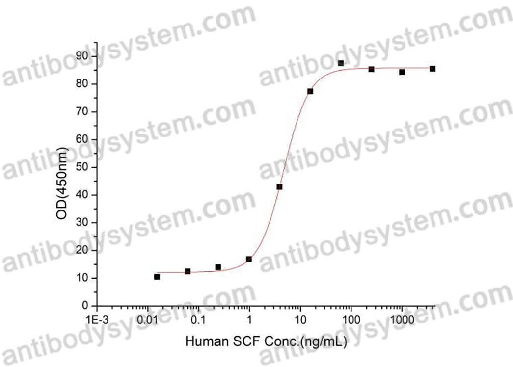 Валидация активности AntibodySystem AHD46501