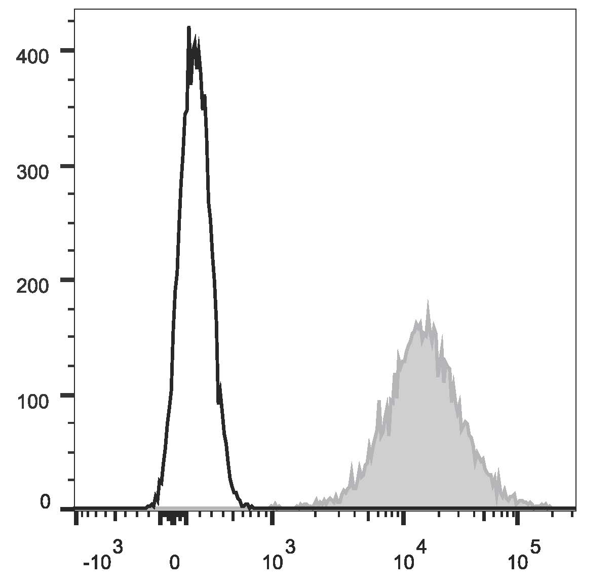 Валидация AssayVector FCM - FCE2994 (1082)