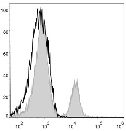 Валидация AssayVector FCM - FCE2288 (782)