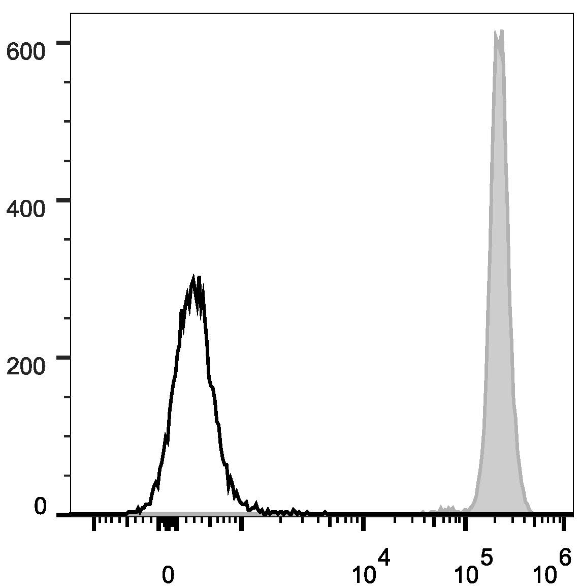 Валидация AssayVector FCM - FCE2879 (1483)