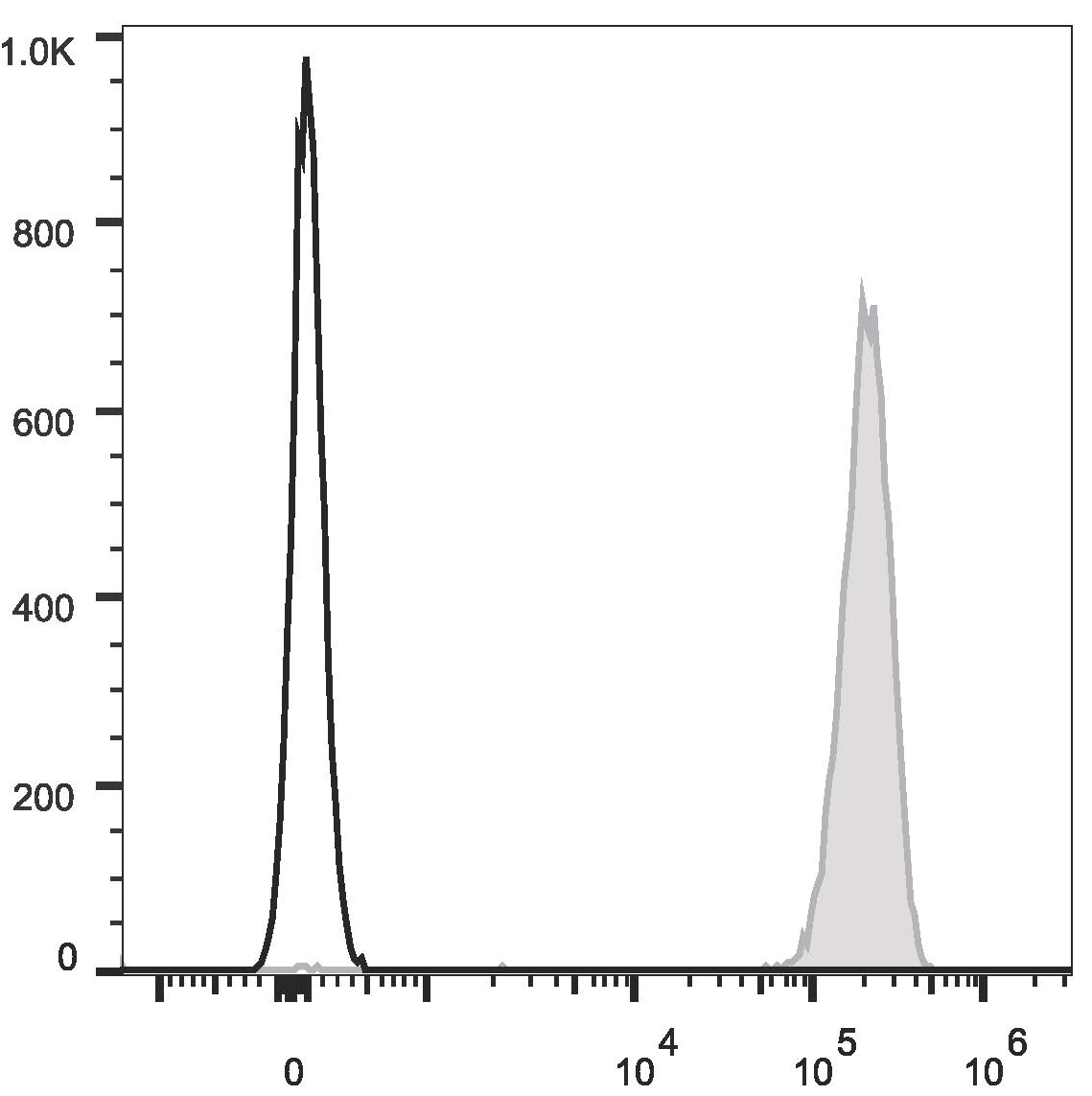 Валидация AssayVector FCM - FCE2142 (1689)
