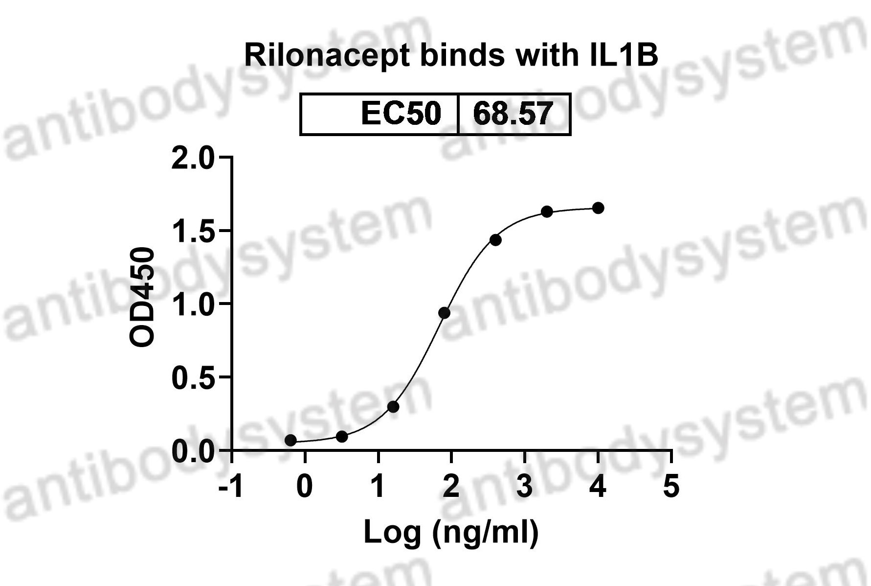 Валидация Bioactivity - AntibodySystem DHB95603