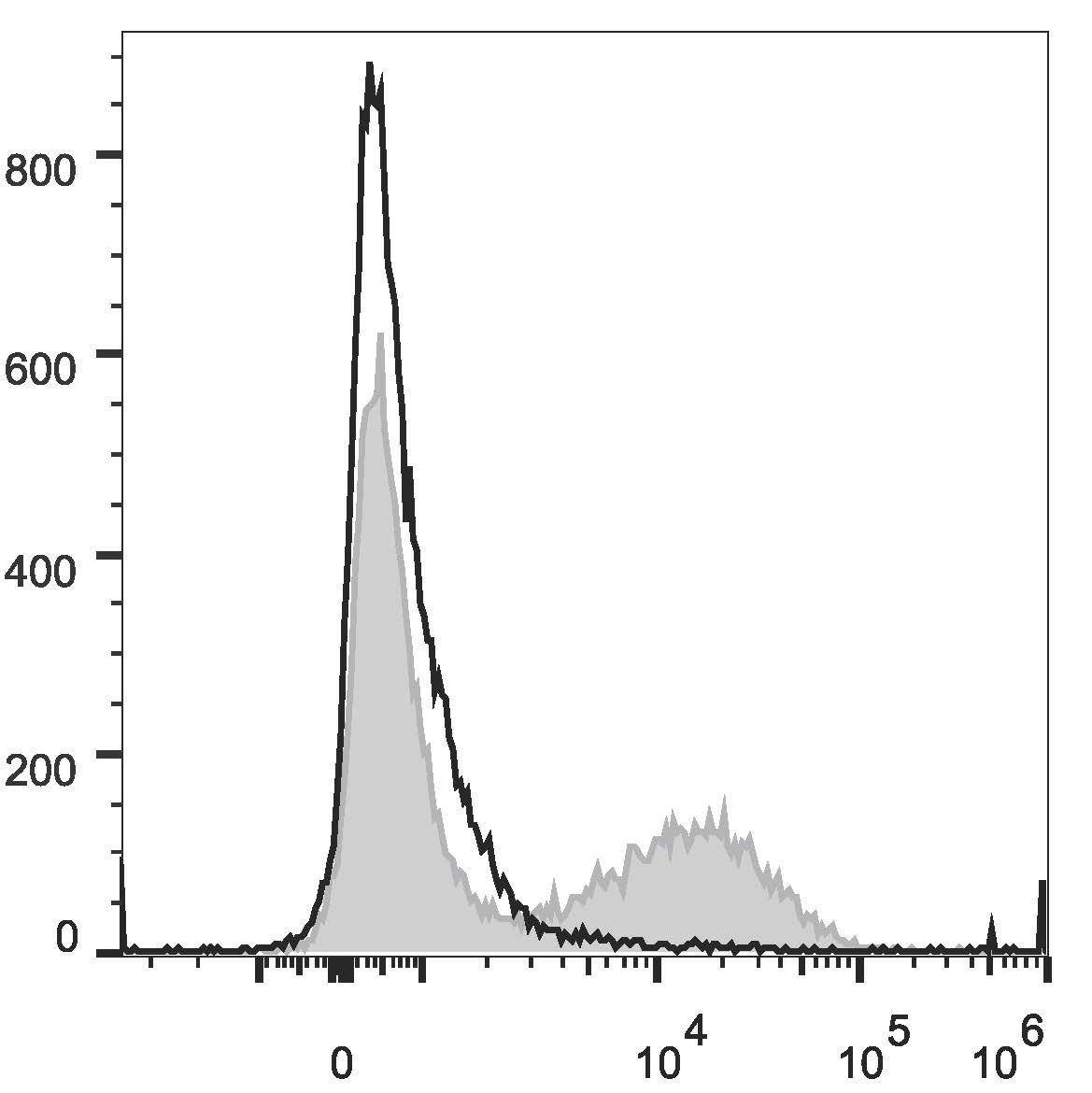 Валидация AssayVector FCM - FCE3623 (1528)