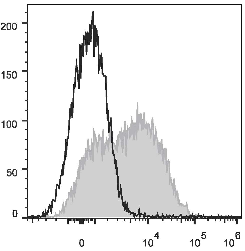 Валидация AssayVector FCM - FCE1967 (1543)