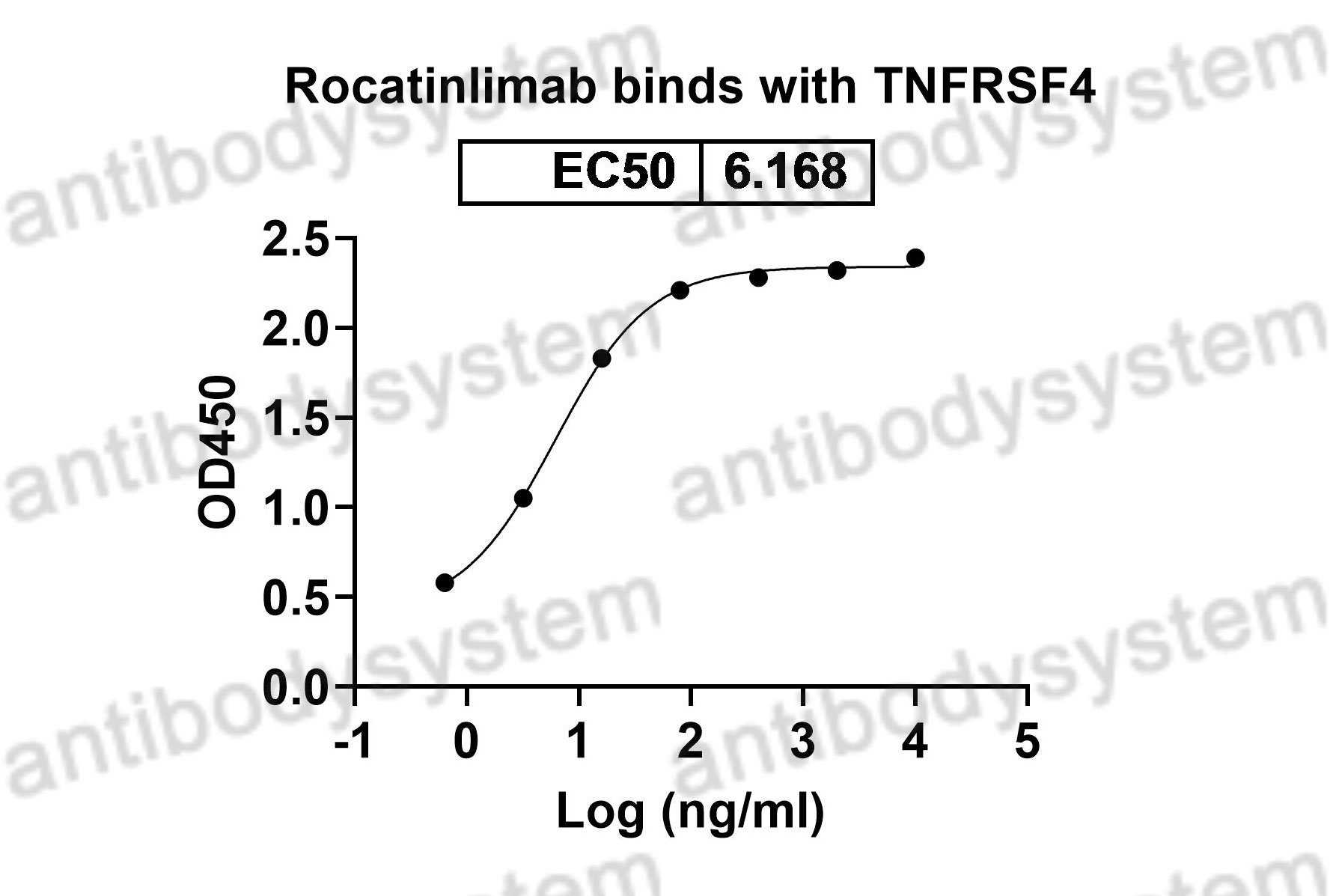 Валидация Bioactivity - AntibodySystem DHE43207