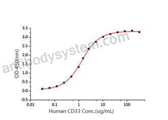 Валидация активности AntibodySystem AHD37501