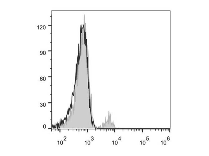 Валидация AssayVector FCM - FCE1829 (1429)