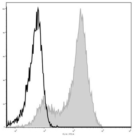 Валидация AssayVector FCM - FCE1533 (262)