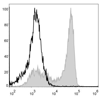 Валидация AssayVector FCM - FCE2469 (204)