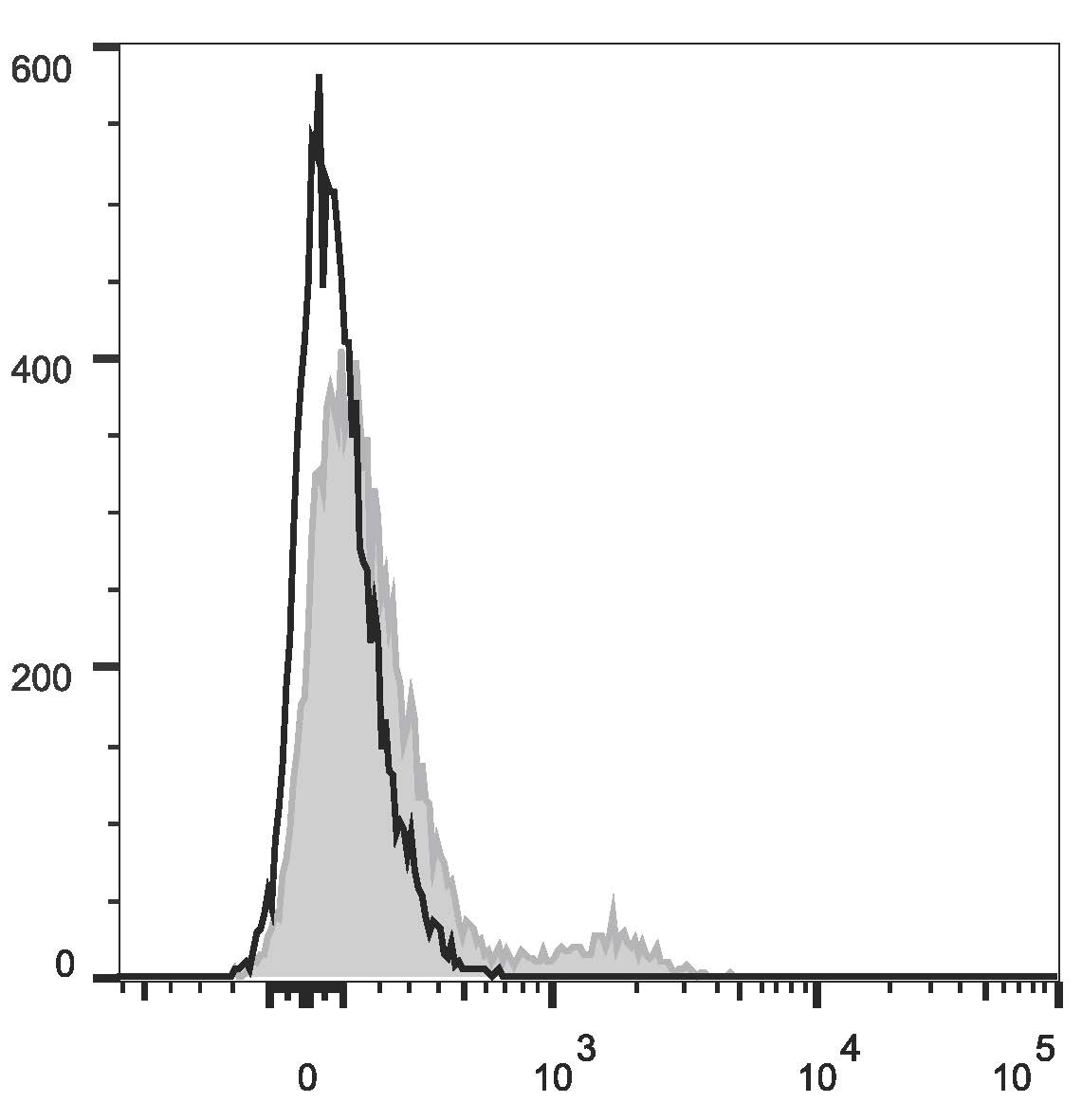 Валидация AssayVector FCM - FCE1831 (1573)
