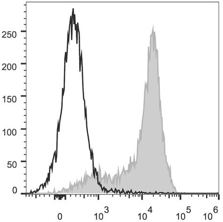 Валидация AssayVector FCM - FCE1541 (975)