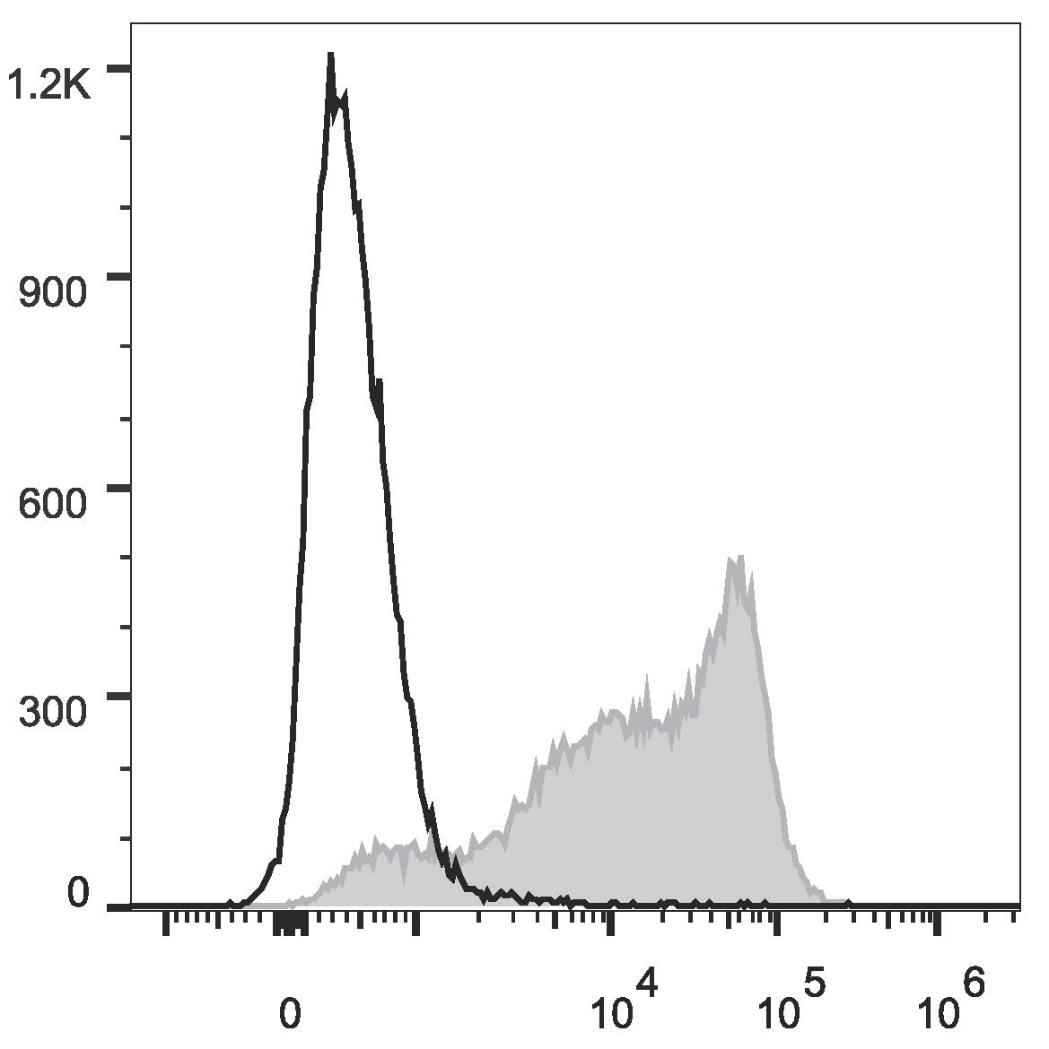 Валидация AssayVector FCM - FCE1539 (885)