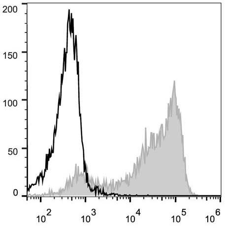 Валидация AssayVector FCM - FCE1527 (737)
