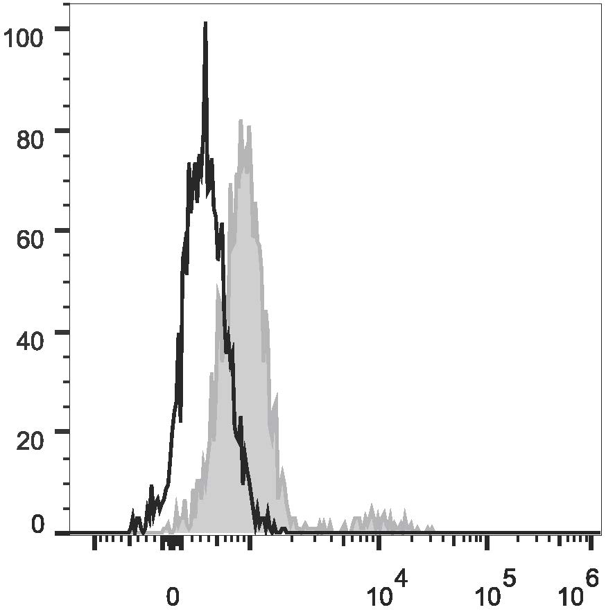 Валидация AssayVector FCM - FCE2038 (1611)