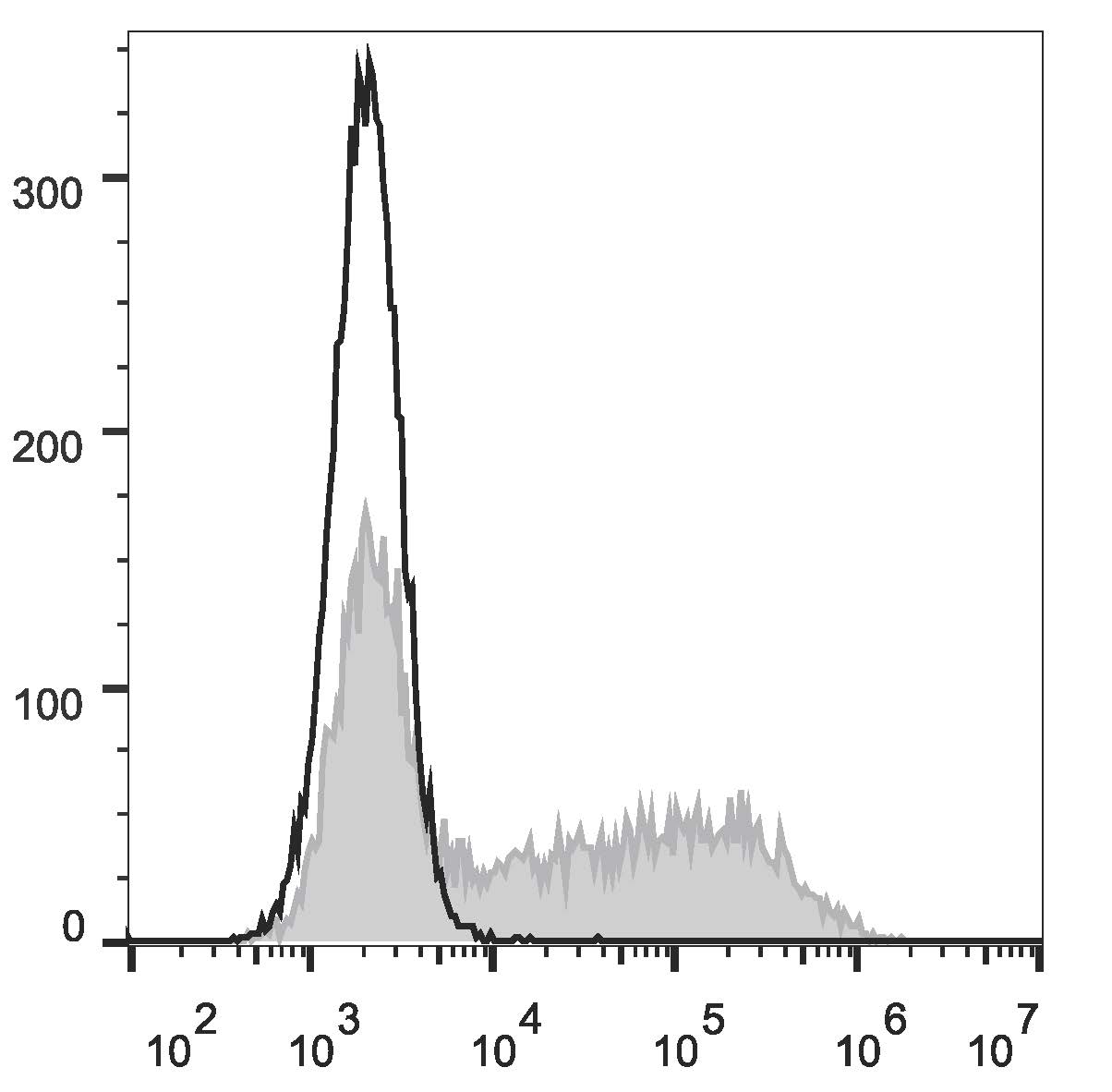 Валидация AssayVector FCM - FCE2355 (1047)