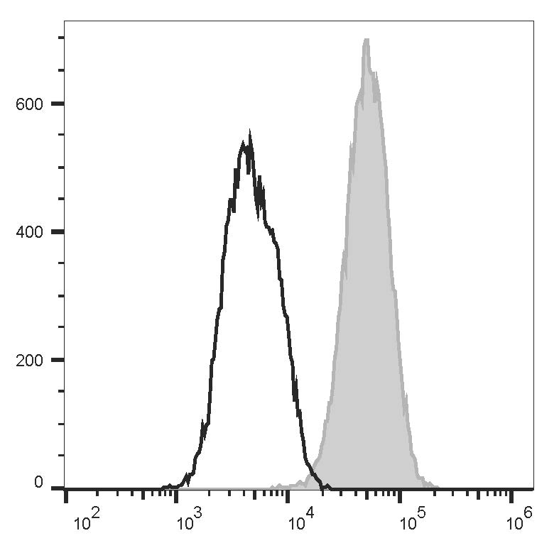 Валидация AssayVector FCM - FCE1411 (1875)