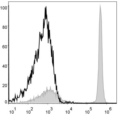 Валидация AssayVector FCM - FCE2299 (479)