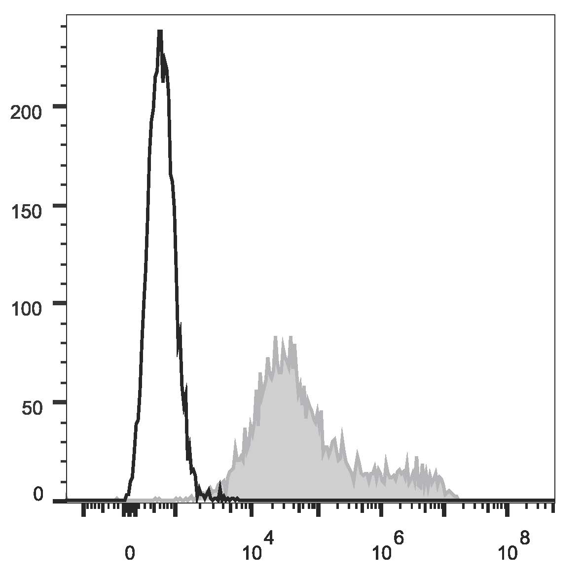Валидация AssayVector FCM - FCE3266 (1040)
