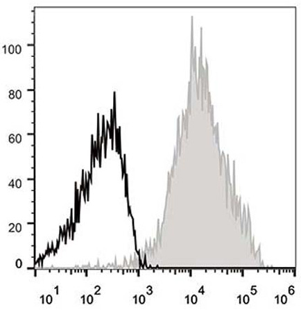 Валидация AssayVector FCM - FCE2327 (384)
