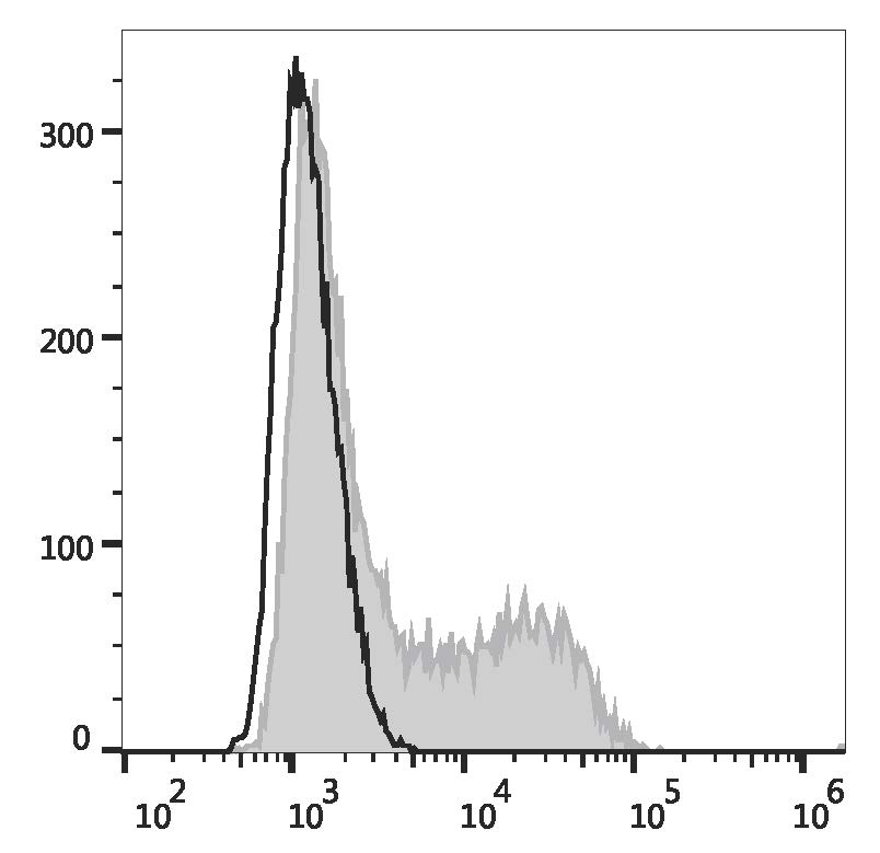 Валидация AssayVector FCM - FCE3427 (1074)