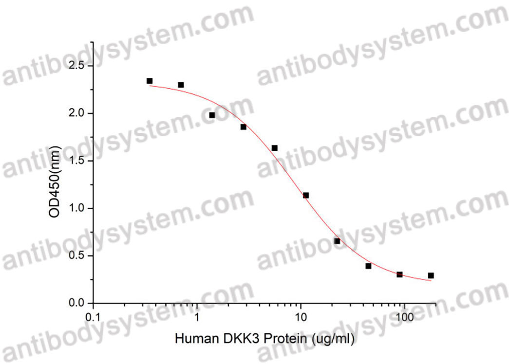 Валидация активности AntibodySystem AHJ73201