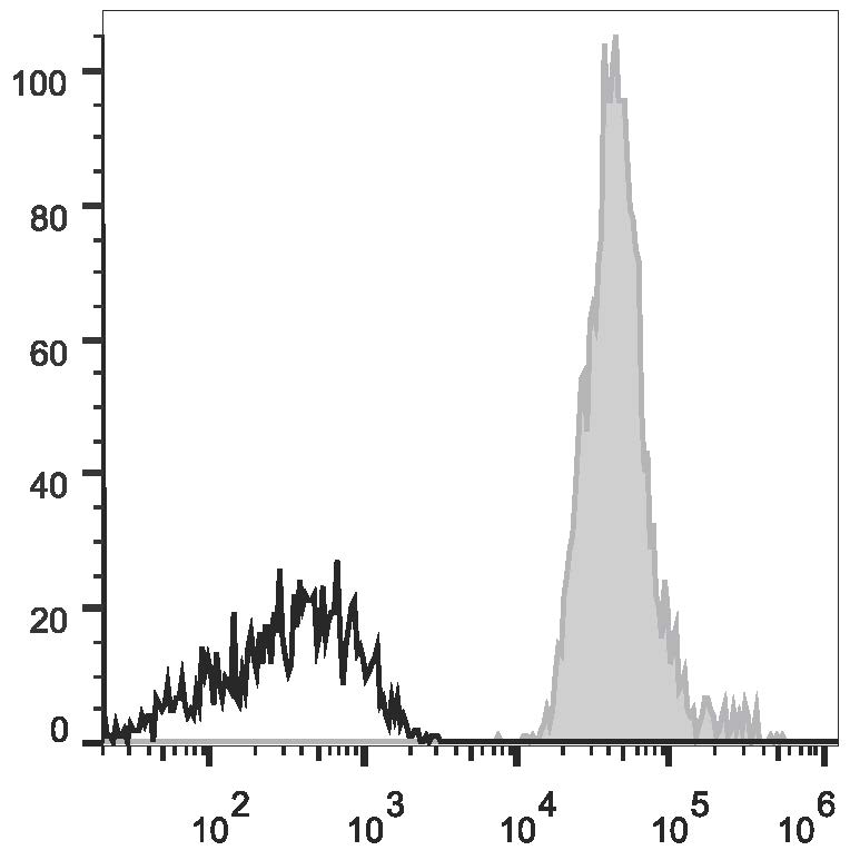 Валидация AssayVector FCM - FCE1945 (1201)