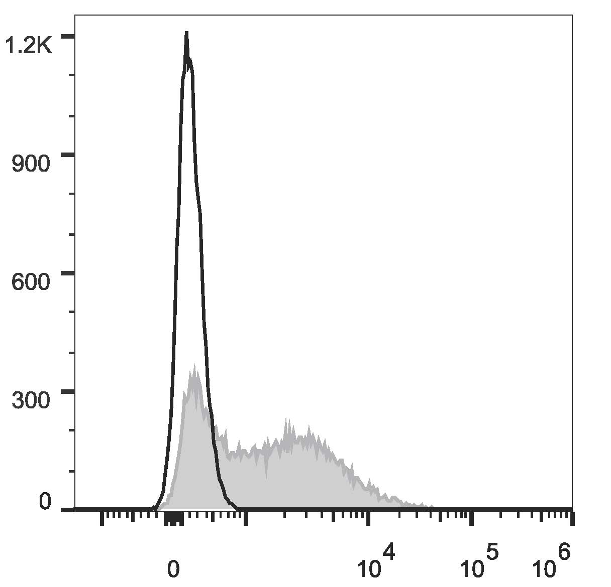 Валидация AssayVector FCM - FCE1964 (1314)