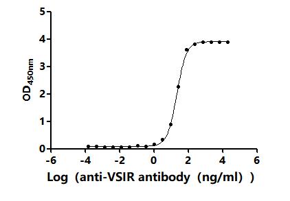 Функциональный ИФА: связывание рекомбинантного антитела к VSIR