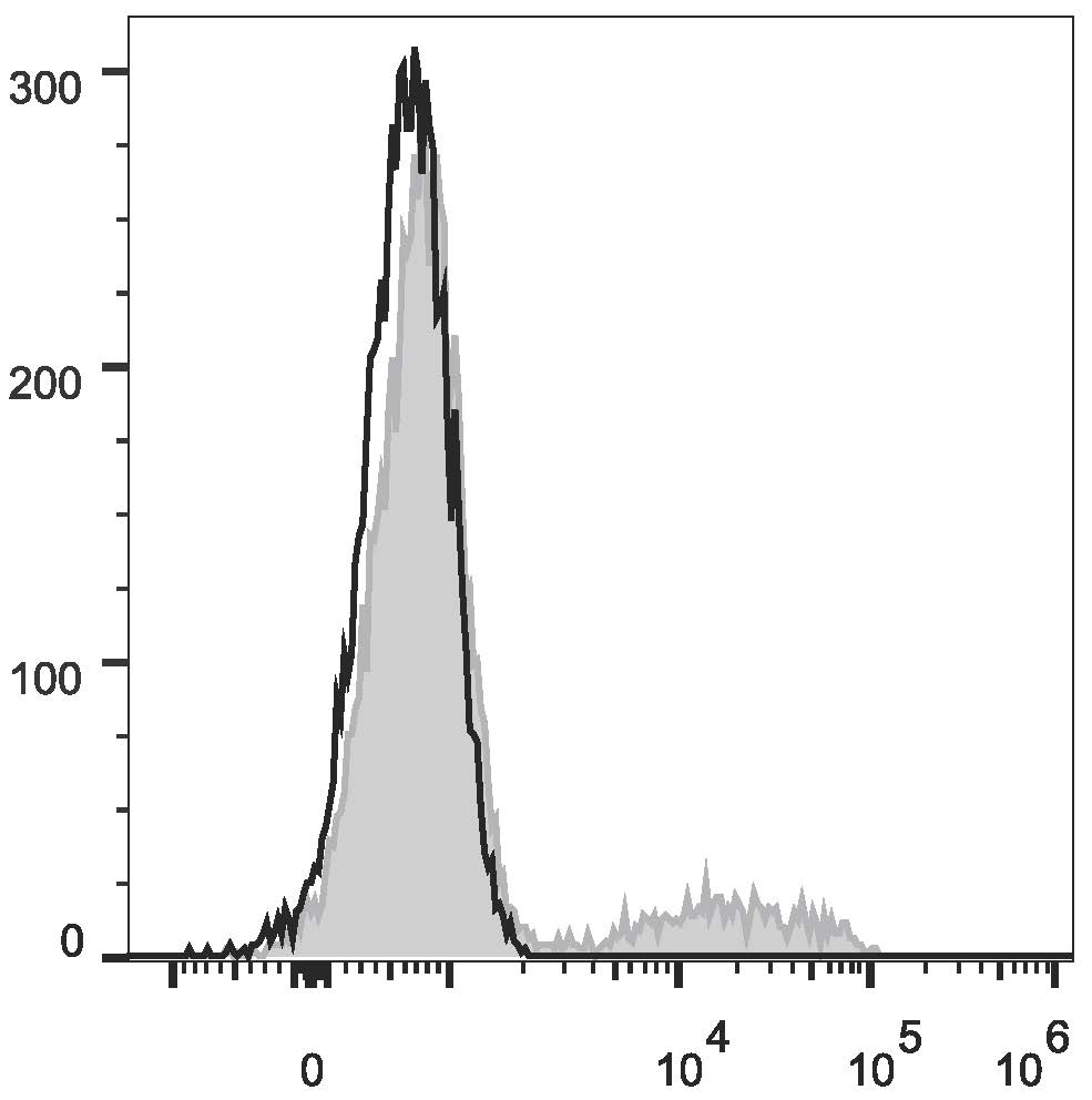 Валидация AssayVector FCM - FCE2968 (1382)