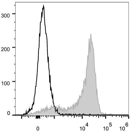 Валидация AssayVector FCM - FCE1529 (794)