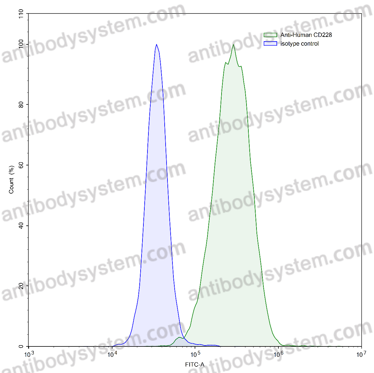 Валидация AntibodySystem VHC34301
