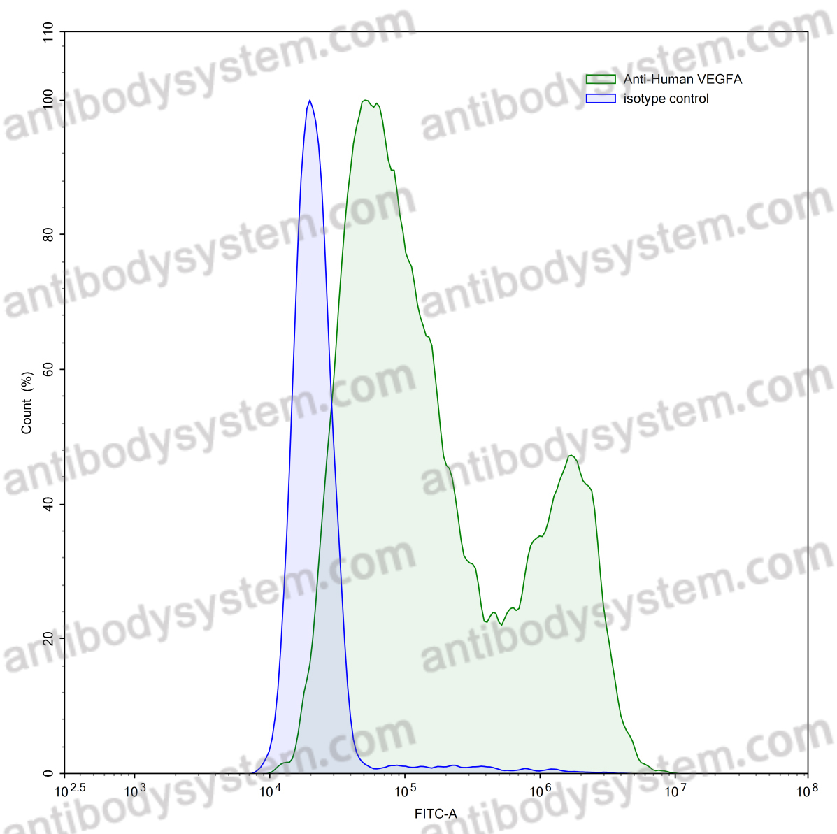 Валидация AntibodySystem VHD12601