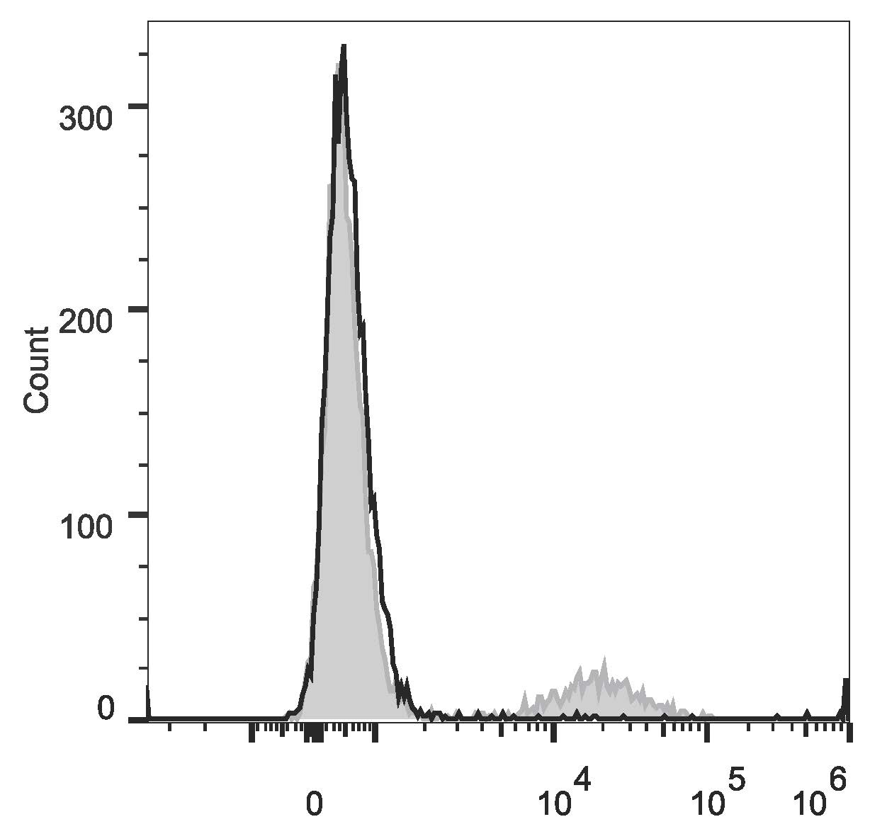 Валидация AssayVector FCM - FCE3470 (1287)