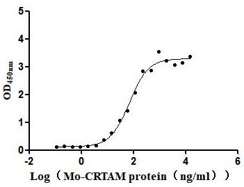 Функциональный ИФА: связывание мышиного CADM1 с мышиным CRTAM