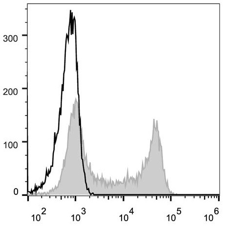 Валидация AssayVector FCM - FCE1910 (1190)
