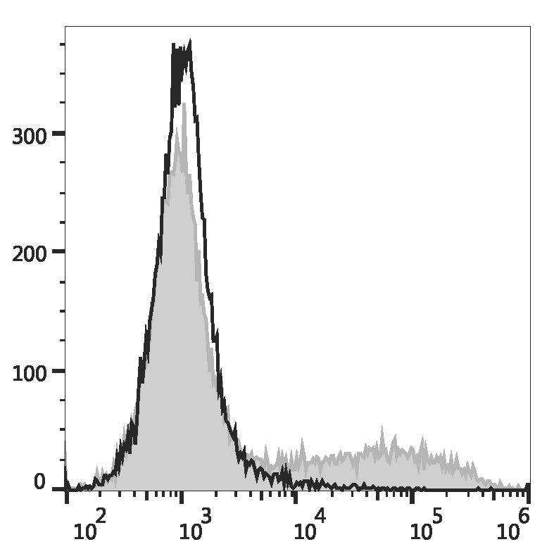 Валидация AssayVector FCM - FCE3676 (1058)