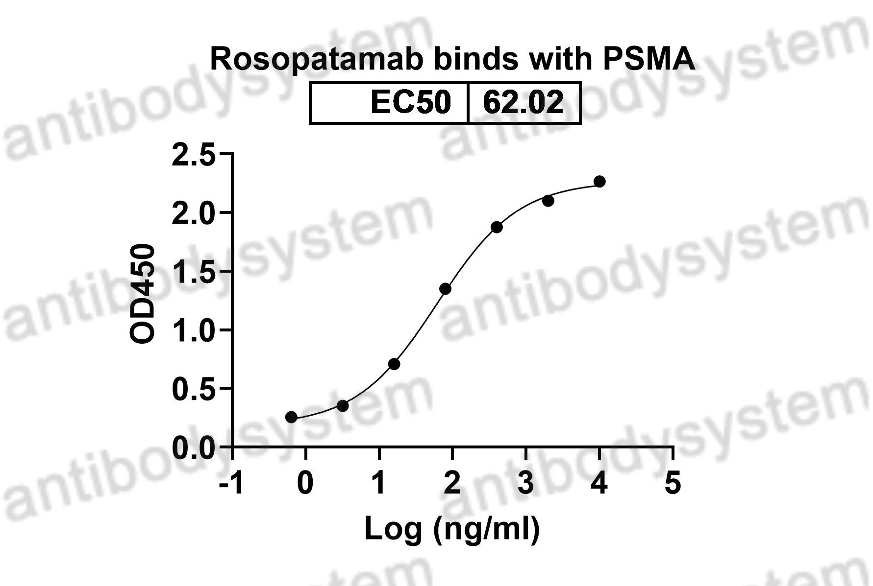 Валидация Bioactivity - AntibodySystem DHG01304