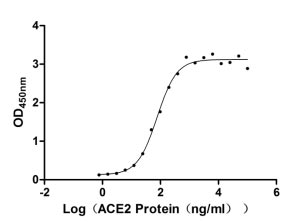 Функциональный ИФА: связывание SARS-CoV-2-S1-RBD (V367F) с человеческим ACE2