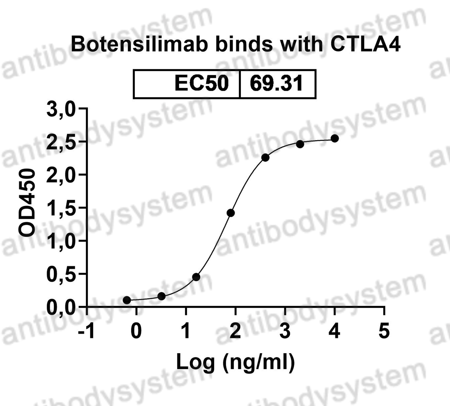 Валидация Bioactivity - AntibodySystem DHD17207