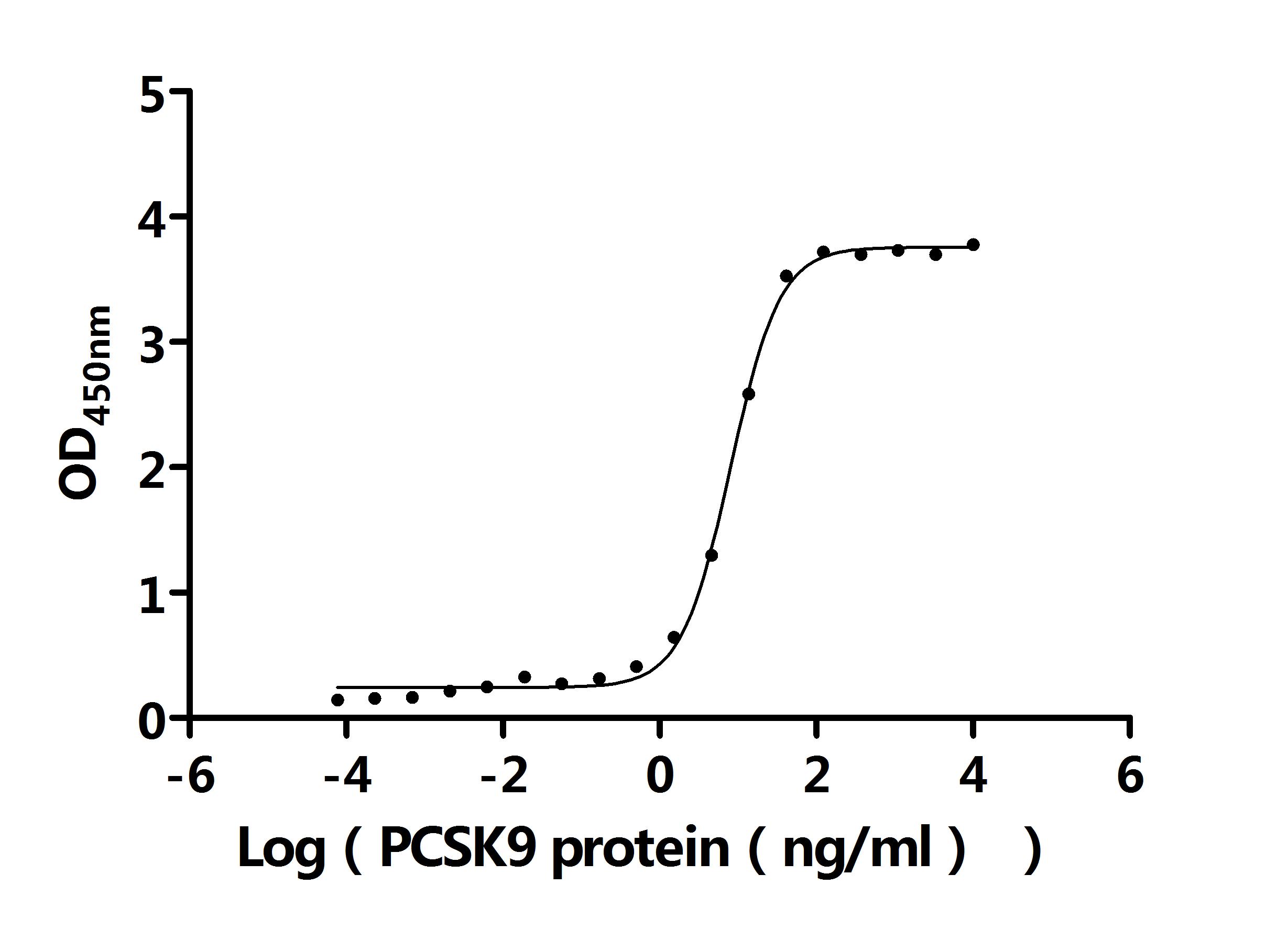Функциональный ИФА: связывание рекомбинантного антитела к PCSK9 с белком PCSK9 человека
