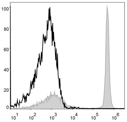 Валидация AssayVector FCM - FCE2286 (478)