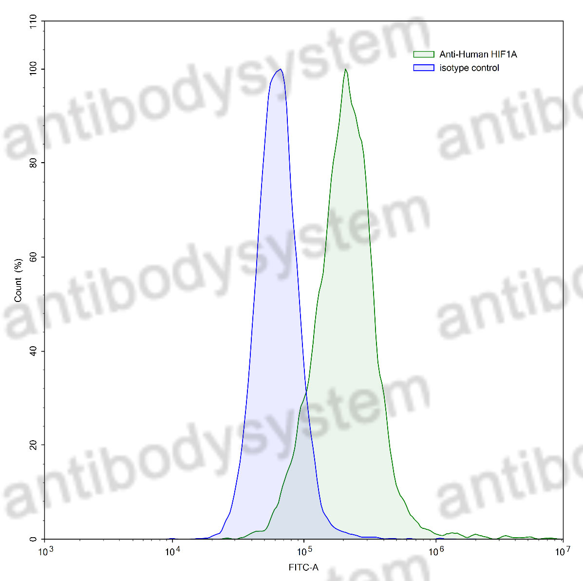 Валидация FCM - AntibodySystem RHH34301