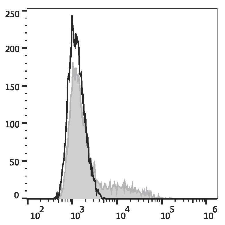 Валидация AssayVector FCM - FCE3680 (1063)