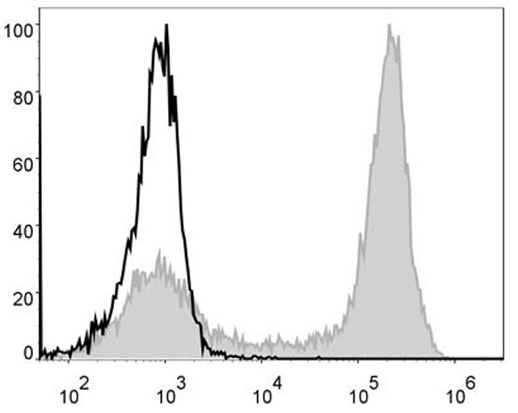 Валидация AssayVector FCM - FCE2105 (145)